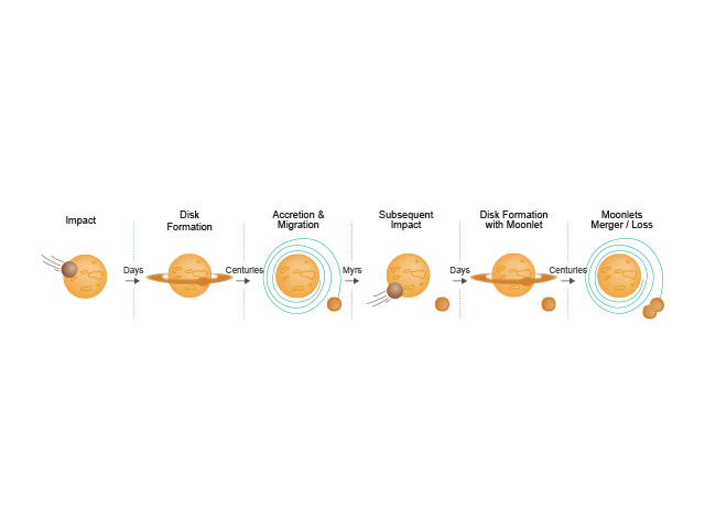 The multiple-impact origin theory